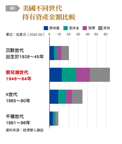 【圖5】美國不同世代持有資產金額比較,房地產,退休金,股票,其他,沉默世代,出生於1928~45年,嬰兒潮世代,1946~64年,X世代,1965~80年,千禧世代,1981~96年,經濟學人雜誌