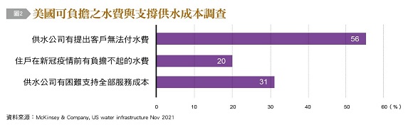 【圖2】美國可負擔之水費與支撐供水成本調查,供水公司有提出客戶無法付水費,住戶在新冠疫情前有負擔不起的水費,供水公司有困難支持全部服務成本,McKinsey & Companry, US water infrasturcture Nov 2021