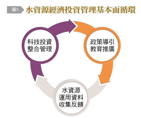【圖3】水資源經濟投資管理基本面循環,科技投資整合管理,政策導引教育推廣,水資源運用資料收集反饋