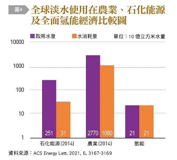 【圖4】全球淡水使用在農業、石化能源及全面氫能經濟比較,取用水量,水消耗量,石化能源,農業,氫能,ACS Energy Lett