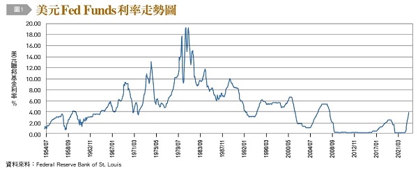 【圖1】美元Fed Funds利率走勢圖,美元聯邦基金利率%,Federal Reserve Bank of St. Louis