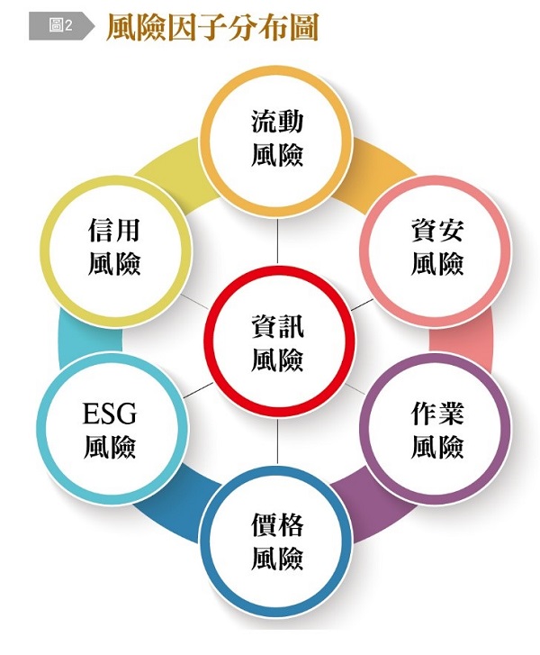 【圖2】風險因子分布圖,流動風險,資安風險,作業風險,價格風險,ESG風險,信用風險,資訊風險