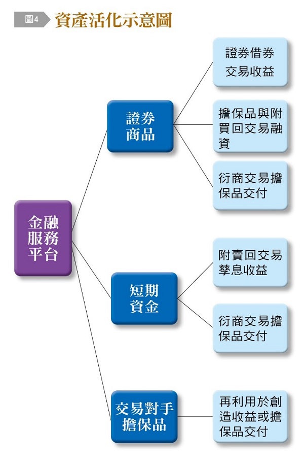 【圖4】資產活化示意圖,金融服務平台,證券商品,短期資金,交昜對手擔保品,證券借券交易收益,擔保品與附買回交易融資,衍商交易擔保品交付,附賣回交易孳息收益,再利用於創造收益或擔保品交付