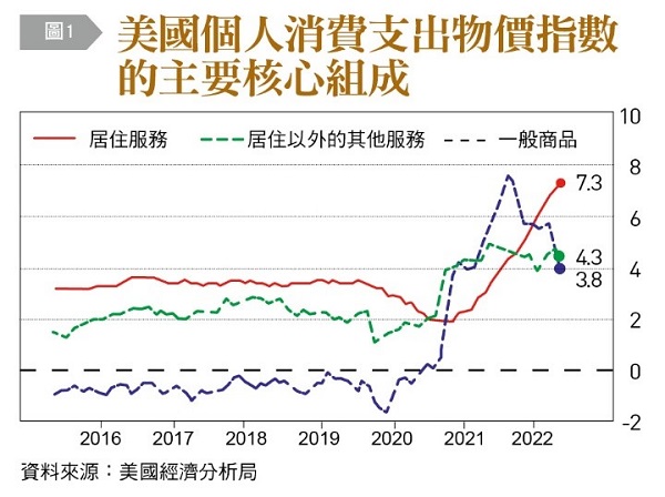 【圖1】美國個人消費支出物價指數的主要核心組成,居住服務,居住以外的其他服務,一般商品,美國經濟分析局