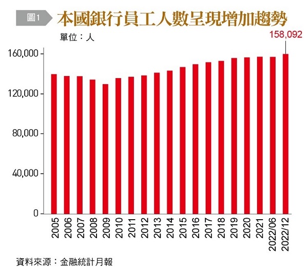 【圖一】本國銀行員工人數呈現增加趨勢,金融統計月報