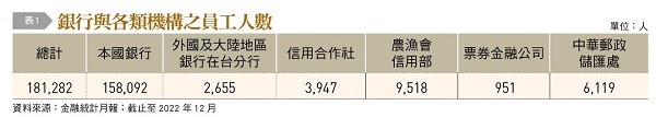 【表一】銀行與各類機構之員工人數,金融統計月報,本國銀行,外國及大陸地區銀行在台分行,信用合作社,農漁會信用部,票卷金融公司,中華郵政儲匯處