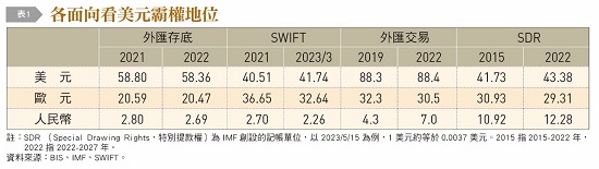 【表一】各面向看美元霸權地位,外匯存底,SWIFT,外匯交易,SDR,美元,歐元,人民幣,特別提款權,BIS,IMF,Special Drawing Rights