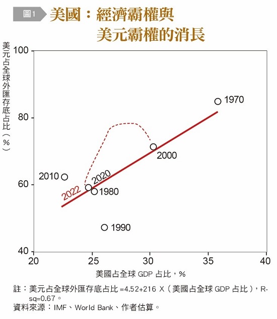 【圖一】美國:經濟霸權與美元霸權的消長,美元占全球外匯存底占比%,GDP,World Bank,IMF